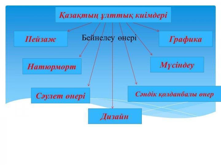 "Қазақтың ұлттық киімдері" ашық сабақ