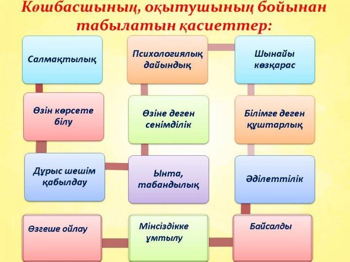 «Мұғалім мансабы: кәсібилік және көшбасшылық» коучинг