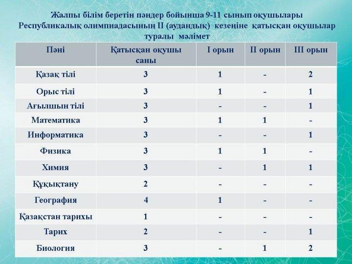 пәндік олимпиада