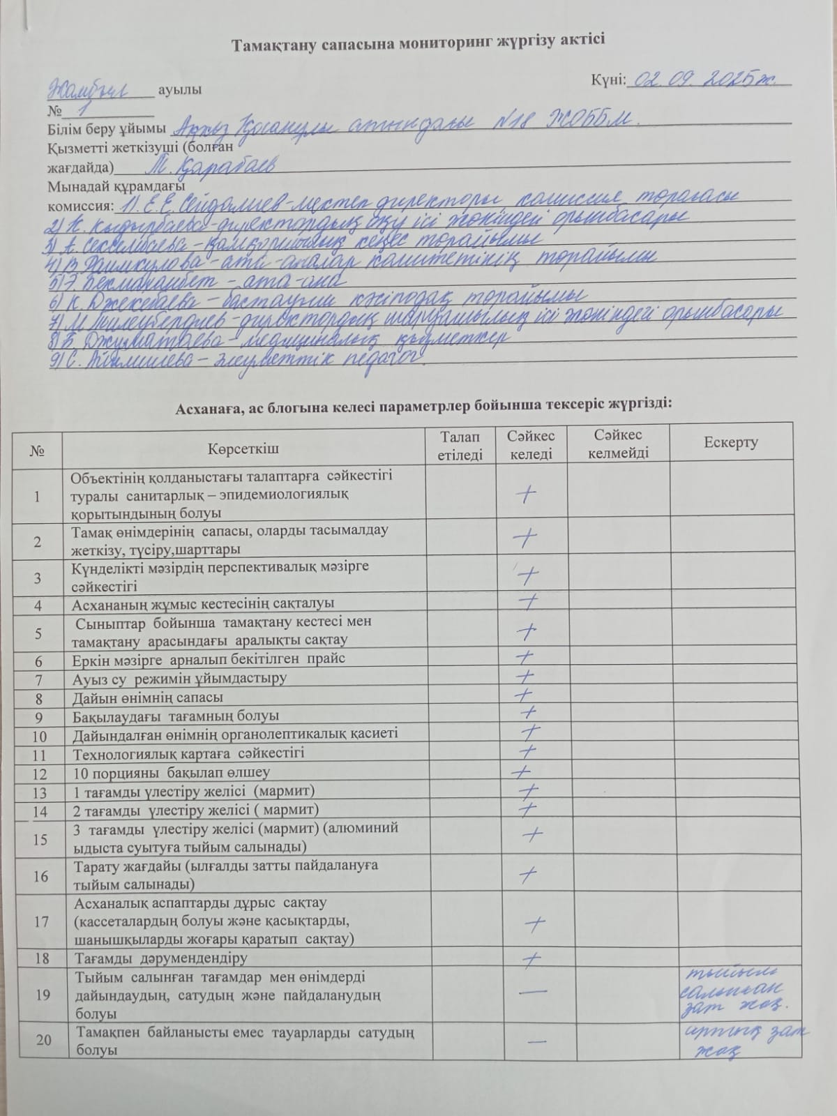 02 қыркүйек күні бракераж комиссиясы асхана жұмысын зерделеп, акт рәсімдеді.